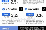 CPI录得五连降,交易员基本确定下周降息25个基点? CPI录得五连降,交易员基本确定下周降息25个基点?