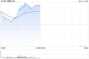 美图公司盘中涨超11% 预计全年净利润同比增长约52%至60%