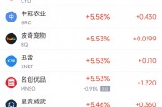 周四热门中概股涨跌不一 台积电涨2.07%,携程跌5.67% 周四热门中概股涨跌不一 台积电涨2.07%,携程跌5.67%