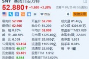 赛诺菲涨超3.2% 上半年净销售额同比增长8.4%超预期 赛诺菲涨超3.2% 上半年净销售额同比增长8.4%超预期