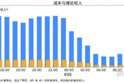 周末，DeepSeek扔出“王炸”首次披露了成本利润率 影响多大？