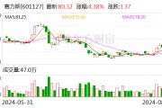 赛力斯115亿元拿下引望10%股权 力争三年实现年产销百万辆目标 赛力斯115亿元拿下引望10%股权 力争三年实现年产销百万辆目标