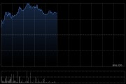 黄金股多数逆势上涨 潼关黄金涨超11%赤峰黄金涨超3%