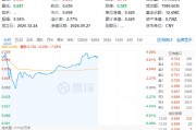 吃喝板块午后继续飙升,泸州老窖等多股涨停!食品ETF(515710)最高涨超9%! 吃喝板块午后继续飙升,泸州老窖等多股涨停!食品ETF(515710)最高涨超9%!