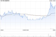 复星医药9月20日斥资699.94万元回购31.49万股A股 复星医药9月20日斥资699.94万元回购31.49万股A股