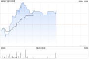 美兰空港早盘涨近5% 机构指其产能利用率有望持续提升 美兰空港早盘涨近5% 机构指其产能利用率有望持续提升