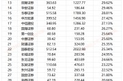 披着券商外衣的投资机构?首创证券自营收入占比最高 近七成资产是投资证券|数说券商自营 披着券商外衣的投资机构?首创证券自营收入占比最高 近七成资产是投资证券|数说券商自营