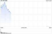 快讯：恒指高开0.5% 科指涨0.36% 有色金属集体高开