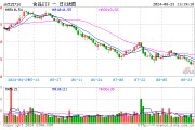 白酒龙头集体上攻,吃喝板块涨势喜人,食品ETF(515710)盘中上探1.12%! 白酒龙头集体上攻,吃喝板块涨势喜人,食品ETF(515710)盘中上探1.12%!