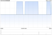 协合新能源前8个月权益发电量总计5835.8Wh 同比增长11.7% 协合新能源前8个月权益发电量总计5835.8Wh 同比增长11.7%