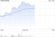 花旗:重申金风科技“买入”评级 目标价上调至5.35港元 花旗:重申金风科技“买入”评级 目标价上调至5.35港元