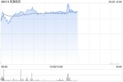 和黄医药午后涨超5% 呋喹替尼获准进入日本市场 和黄医药午后涨超5% 呋喹替尼获准进入日本市场