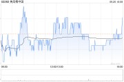 美高梅中国9月20日斥资429.2万港元回购41.97万股 美高梅中国9月20日斥资429.2万港元回购41.97万股