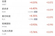 周一热门中概股多数上涨 台积电涨0.5%，理想涨4.6%