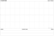 铁货2024年铁精矿销量按年下降7.4%