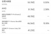 9月6日美股成交额前20:巴菲特连续9个交易日减持美银 9月6日美股成交额前20:巴菲特连续9个交易日减持美银