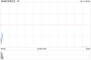 阿里巴巴-W9月13日斥资5998.16万美元回购567.6万股 阿里巴巴-W9月13日斥资5998.16万美元回购567.6万股