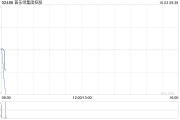 普乐师集团控股10月2日斥资210.08万港元回购21.68万股 普乐师集团控股10月2日斥资210.08万港元回购21.68万股