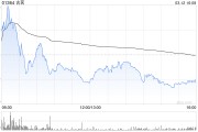 古茗因部分行使超额配股权而发行2186.92万股股份