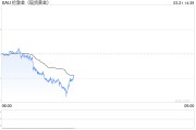 现货黄金大幅下挫 鲍威尔称不会急于行动