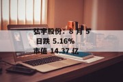 弘宇股份:8 月 5 日跌 5.16% 市值 14.37 亿 弘宇股份:8 月 5 日跌 5.16% 市值 14.37 亿