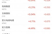周五热门中概股多数下跌 阿里跌2%,B站跌5.7% 周五热门中概股多数下跌 阿里跌2%,B站跌5.7%
