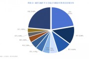 半年亏掉6.5亿元， “亲儿子”联发拖累建发