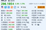 麦当劳跌约1.8% FDA称大肠杆菌疫情已造成75人感染 麦当劳跌约1.8% FDA称大肠杆菌疫情已造成75人感染