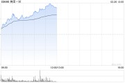 美团-W早盘持续上涨逾7% 中信证券维持“买入”评级