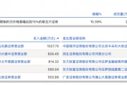 龙虎榜丨东方集团今日涨停 知名游资作手新一净买入814.32万元 龙虎榜丨东方集团今日涨停 知名游资作手新一净买入814.32万元