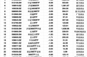 最不受欢迎ETF：2月11日华泰柏瑞沪深300ETF遭净赎回15.78亿元，华夏上证50ETF遭净赎回14.62亿元