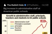美国公立学校行政人员大幅增加 马斯克：这是孩子无法接受良好教育的重要原因之一