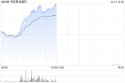 中国黄金国际早盘持续上涨逾8% 开源证券首予“买入”评级 中国黄金国际早盘持续上涨逾8% 开源证券首予“买入”评级