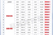 稀缺！破净股仅剩293只！国家队持有+绩优+高股息+低价全名单来了！