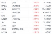 纳斯达克中国金龙指数涨超1% 纳斯达克中国金龙指数涨超1%