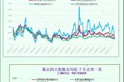一张图:波罗的海指数因船舶运费下跌而跌至 15 个月低点 一张图:波罗的海指数因船舶运费下跌而跌至 15 个月低点
