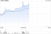 汇量科技午后涨近10% 机构看好Mintegral收入持续增长 汇量科技午后涨近10% 机构看好Mintegral收入持续增长