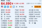 力拓涨超2.1% 中期基本盈利超预期 派息率为50% 力拓涨超2.1% 中期基本盈利超预期 派息率为50%