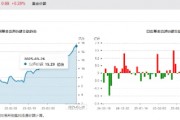 上海发力+巨头合作，算力利好密集涌现！创业板人工智能有望持续活跃，“159363”连续六日吸金合计超2.7亿元