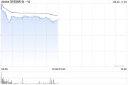 联易融科技-W现涨逾18% 机构认为行业具备长期增长潜力