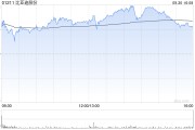 比亚迪股份9月汽车销量41.94万辆 同比增长45.9% 比亚迪股份9月汽车销量41.94万辆 同比增长45.9%