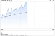 午评:创指低开高走半日涨超1% AI智能体概念全线爆发 午评:创指低开高走半日涨超1% AI智能体概念全线爆发