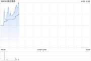 敏实集团10月3日耗资784.685万港元回购50万股 敏实集团10月3日耗资784.685万港元回购50万股