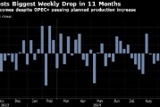 WTI 创11个月来最大单周跌幅 美国就业报告疲软加剧需求担忧 WTI 创11个月来最大单周跌幅 美国就业报告疲软加剧需求担忧