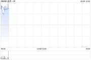 中金:维持途虎-W“跑赢行业”评级 目标价24.5港元 中金:维持途虎-W“跑赢行业”评级 目标价24.5港元
