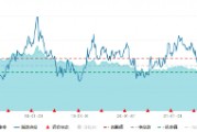 银行领涨!高股息再度出手护盘,价值ETF(510030)逆市上探0.51%! 银行领涨!高股息再度出手护盘,价值ETF(510030)逆市上探0.51%!