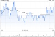 农业银行获Ping An Asset Management Co., Ltd.增持约1.31亿股