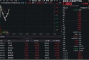 突传重磅利好！AI数据中心概念大幅走高，易华录领跑超13%，创业板人工智能ETF华宝（159363）逆市涨近1%