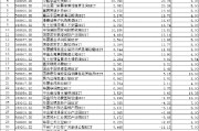 15只涨幅超过10%!首批公募REITs迎来上市三周年:REITs配置价值愈加凸显 15只涨幅超过10%!首批公募REITs迎来上市三周年:REITs配置价值愈加凸显