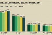 调研显示98%机构反映金融犯罪合规成本增加,探求合规效率与用户体验的平衡术 调研显示98%机构反映金融犯罪合规成本增加,探求合规效率与用户体验的平衡术